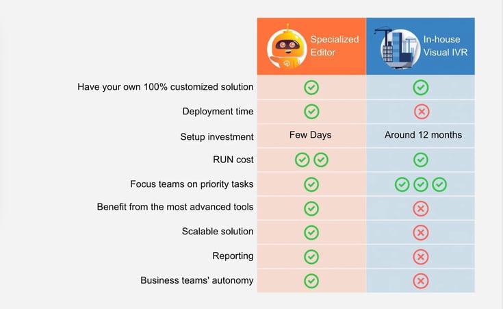 Overview of SMS, conversational SMS and RCS features in customer service