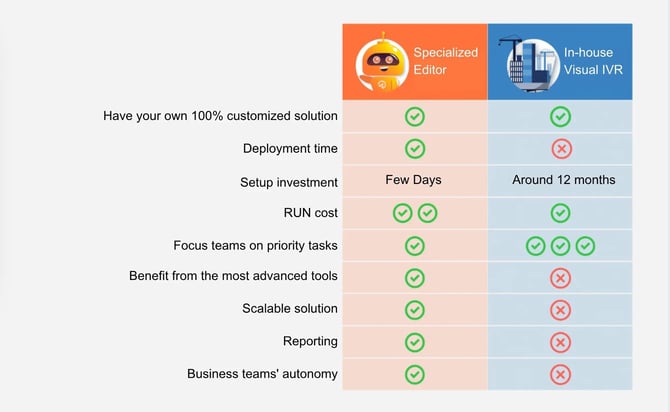 Overview of SMS, conversational SMS and RCS features in customer service