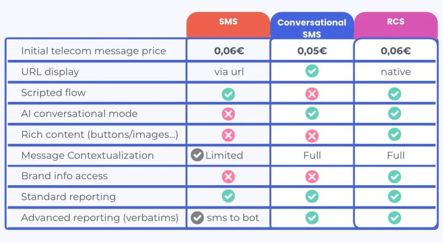 Side-by-side comparison of interactive RCS with visuals and buttons vs plain SMS with no user engagement