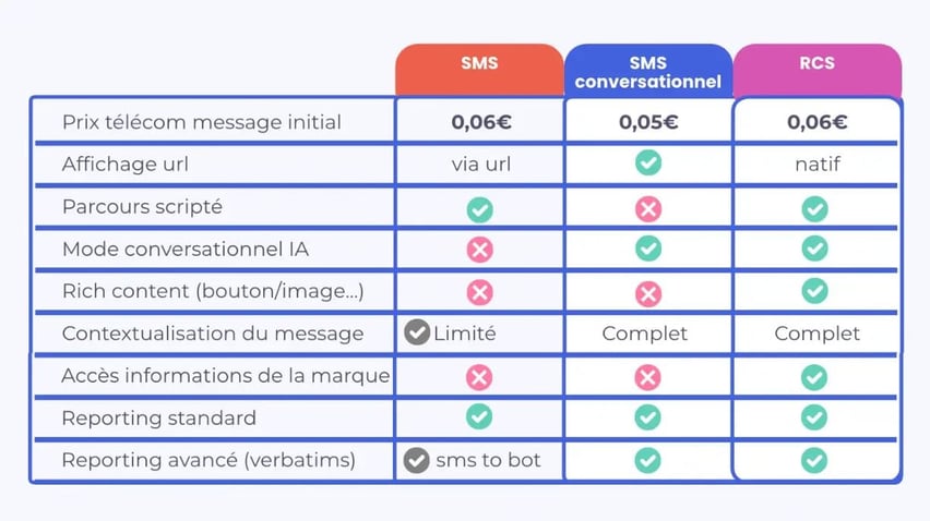 RCS avec boutons, logo et messages enrichis comparé à un SMS classique textuel et sans personnalisation