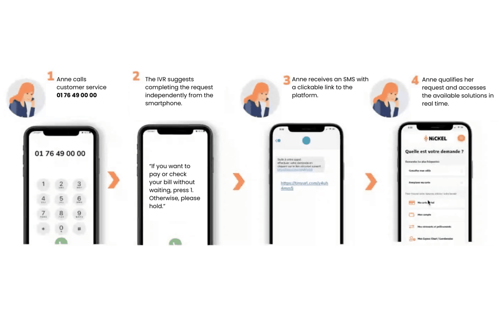 During the call, Nickel’s visual IVR triggers an SMS to guide the customer to a digital journey adapted to their request