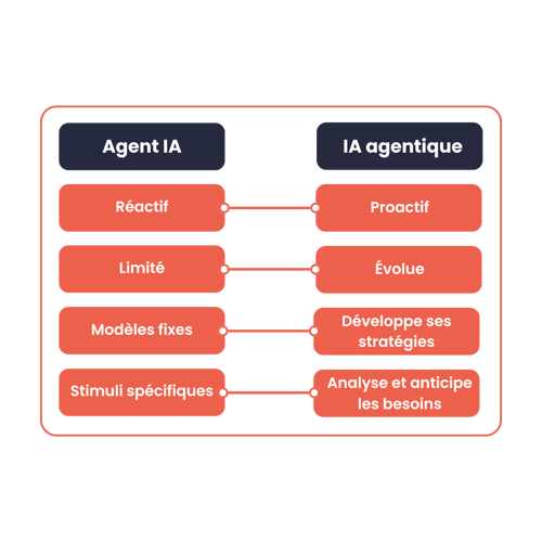 Ce visuel illustre la différence entre un agent IA aux actions guidées par l’utilisateur et une IA agentique capable de décisions autonomes et d’optimisation continue.