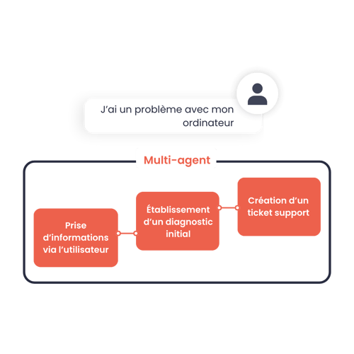 Architecture IA multi-agent avec coordination entre agents spécialisés (A2A) et interactions sécurisées avec les outils métier (MCP)