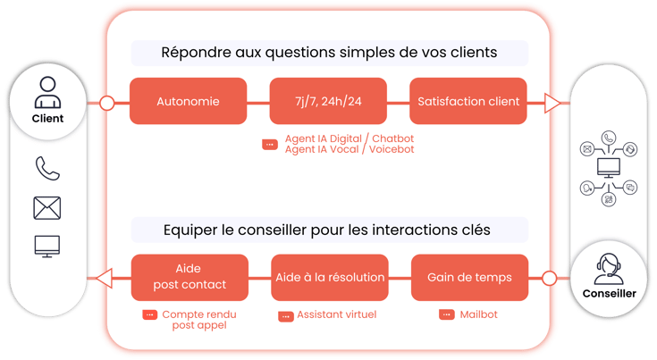 L’IA au service d’une gestion fluide de la relation client - les solutions de DialOnce