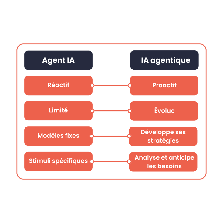 Comparaison entre Agent IA et IA agentique