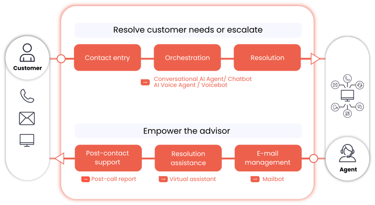 DialOnce AI services for customer journeys and advisor support