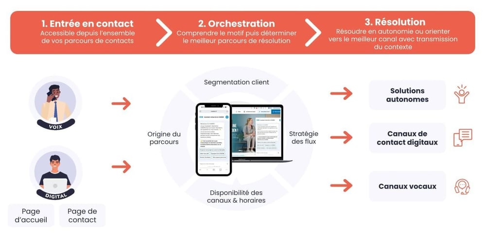 CASDEN Banque Populaire structuring omnichannel contact journeys to deliver consistent experiences and route each request to the right resolution path