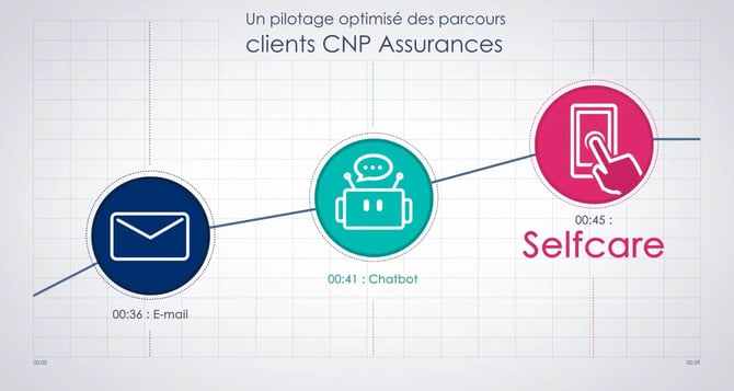 CNP Assurances visual IVR connecting website and phone journeys to guide requests and route policyholders to the right service