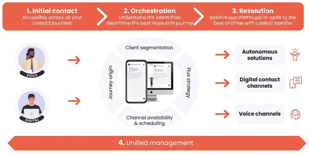 Fnac Darty deploys an AI agent to unify channels and improve customer experience