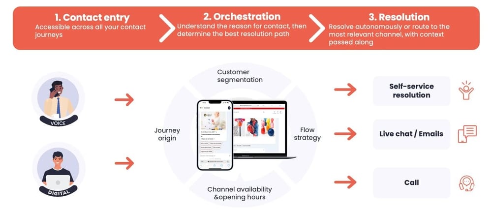 AI agent orchestrating IDKIDS contact journeys across channels to route requests efficiently and maintain a consistent customer experience