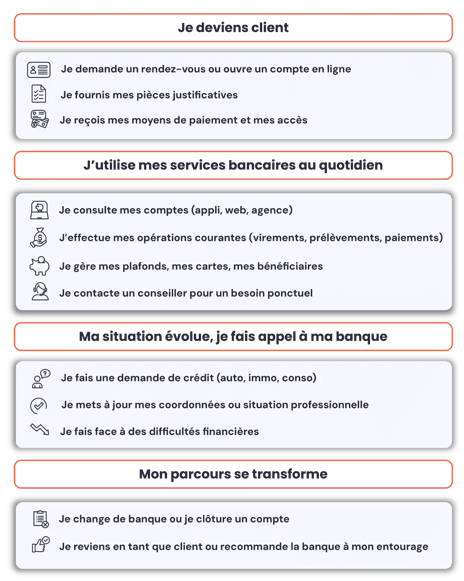 Dans le secteur bancaire, les agents IA automatisent les demandes simples, assistent les conseillers et assurent une relation client continue, sécurisée et personnalisée.