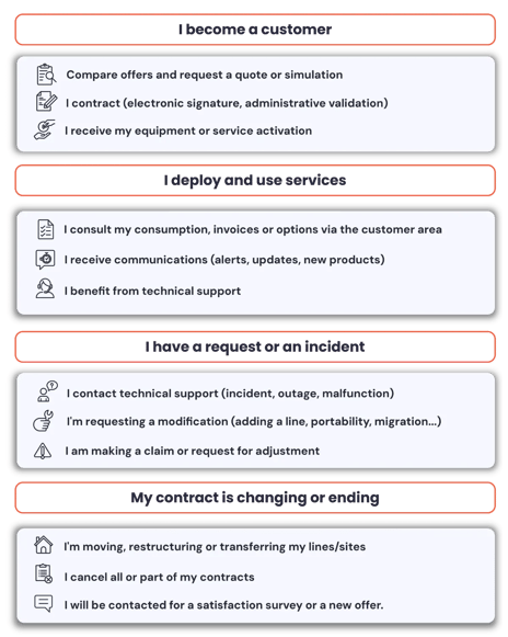 Enhance telecom customer support with an AI agent
