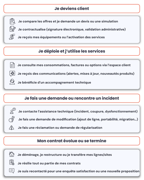 Optimisez la relation client télécom avec un agent IA