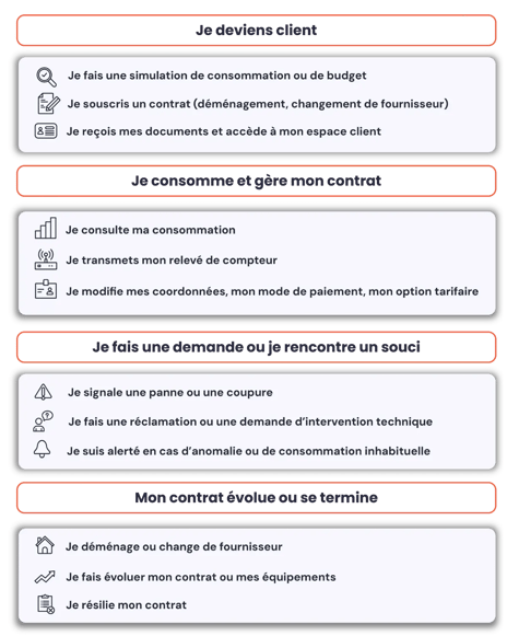 Un agent IA pour fluidifier les flux et fiabiliser lan client dans l’énergie et les services essentiels