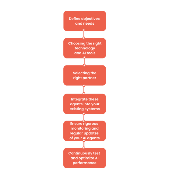 Key steps to deploy an AI agent with DialOnce