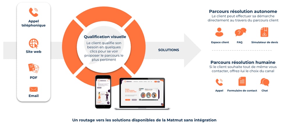 La Matmut a optimisé sa joignabilité grâce au digital