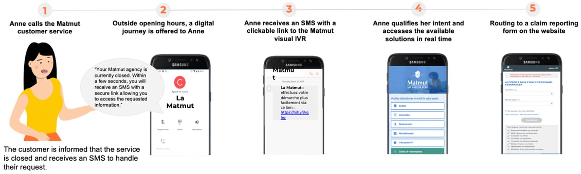 During the call, Matmut customers receive an SMS link to a visual IVR to qualify their request, access digital services or be directed to an agent