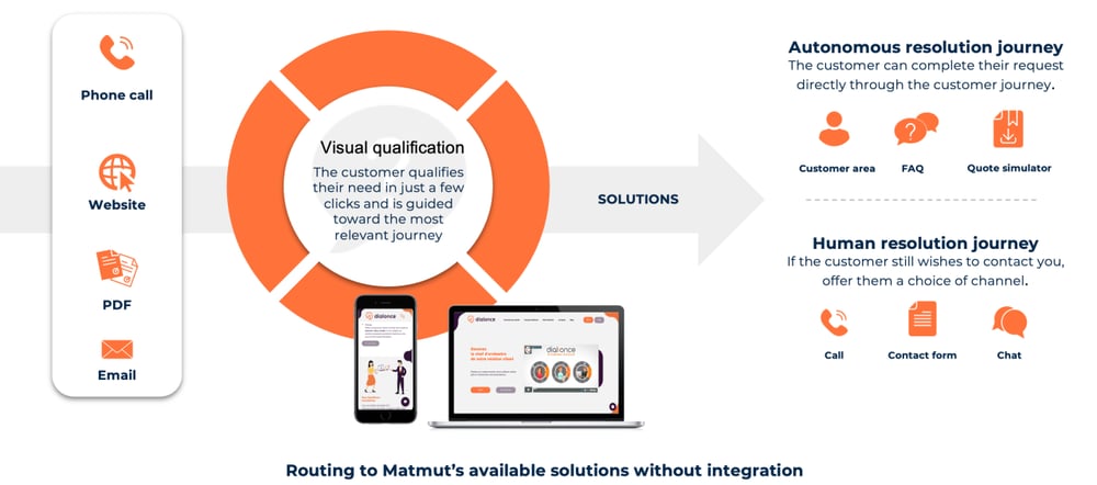 With a visual IVR, Matmut analyzes requests from the first interaction and guides each customer to a digital solution or an agent based on their situation