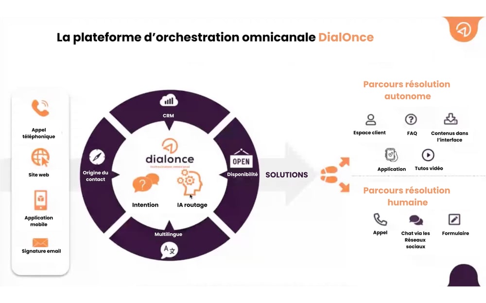 Nickel améliore son expérience client grâce au SVI Visuel