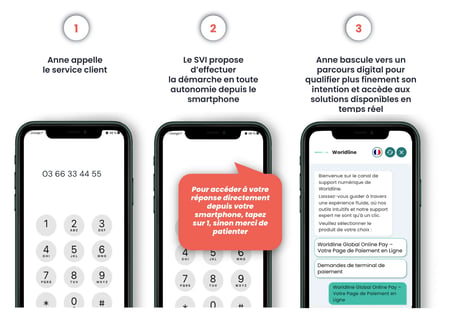 Le SVI visuel de DialOnce remplace les menus vocaux complexes par une interface interactive accessible par SMS pour orienter les appels vers le bon service ou canal de résolution.