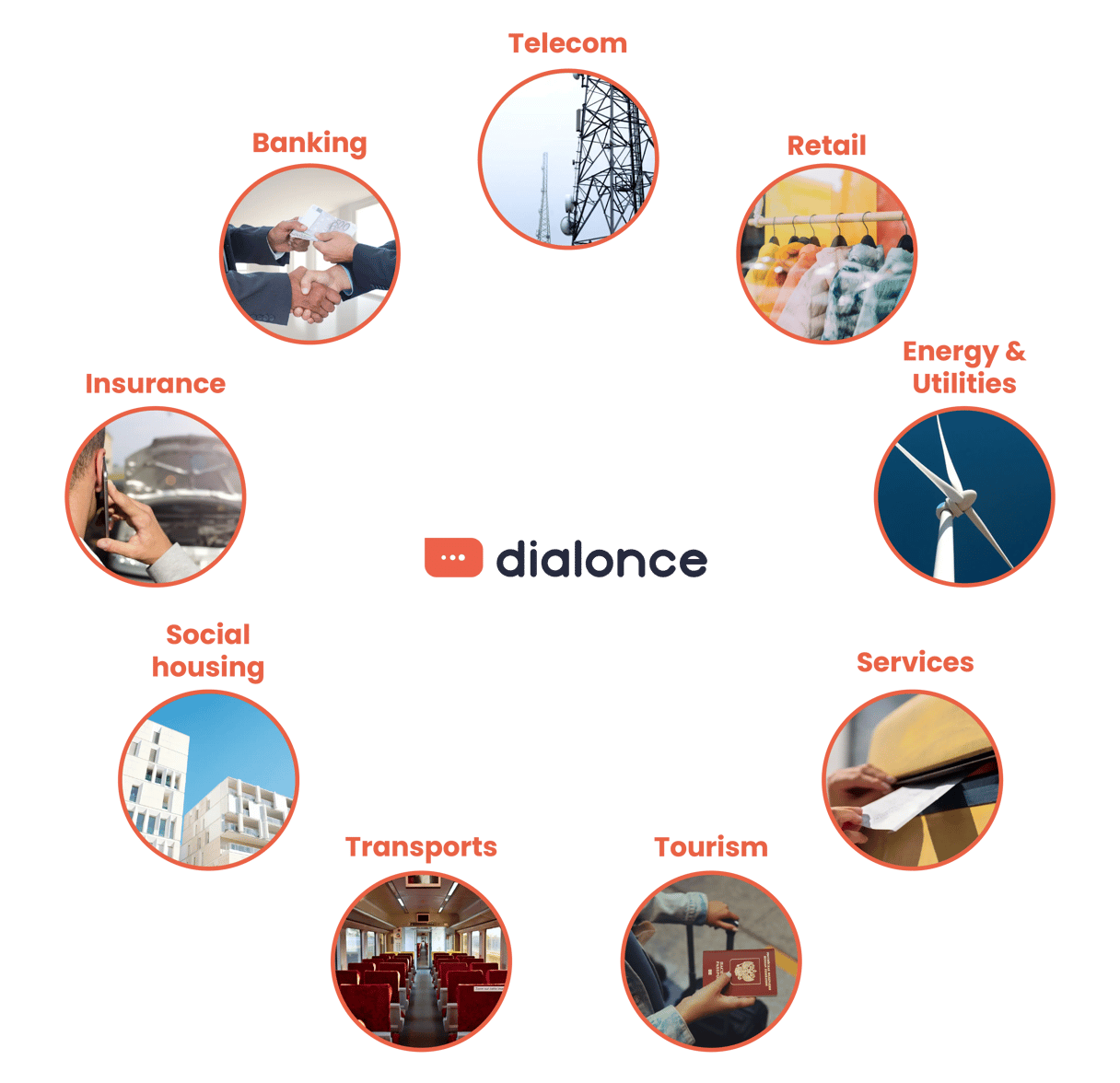 DialOnce AI agents: trusted by demanding industries for over 10 years