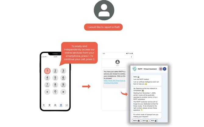 RATP visual IVR journey allowing passengers to check traffic updates, download certificates and handle some requests without calling a contact centre