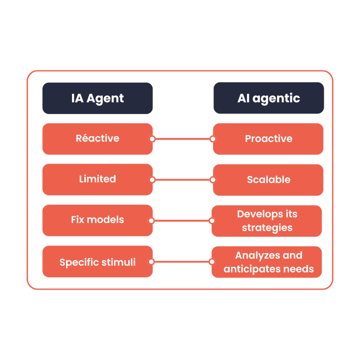 Understanding the difference between an AI agent and agentic AI