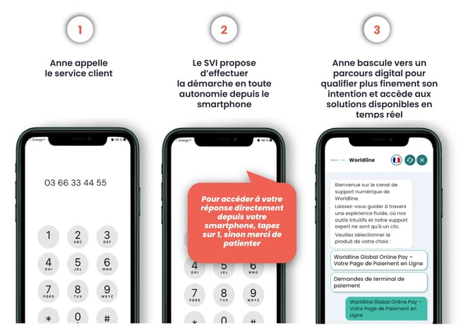 Le SVI visuel de DialOnce remplace les menus vocaux complexes par une interface interactive accessible par SMS pour orienter les appels vers le bon service ou canal de résolution.