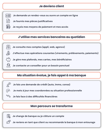 etape relation client bancaire