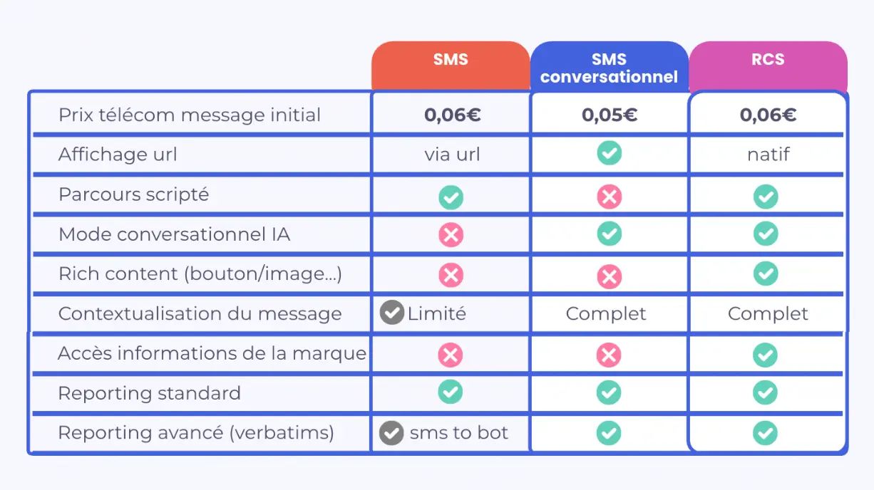 RCS avec boutons, logo et messages enrichis comparé à un SMS classique textuel et sans personnalisation