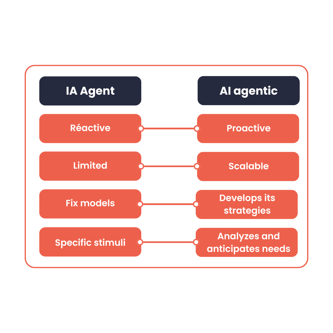 This visual highlights the contrast between an AI agent whose actions are guided by the user and an agentic AI capable of autonomous decision-making and continuous optimization.