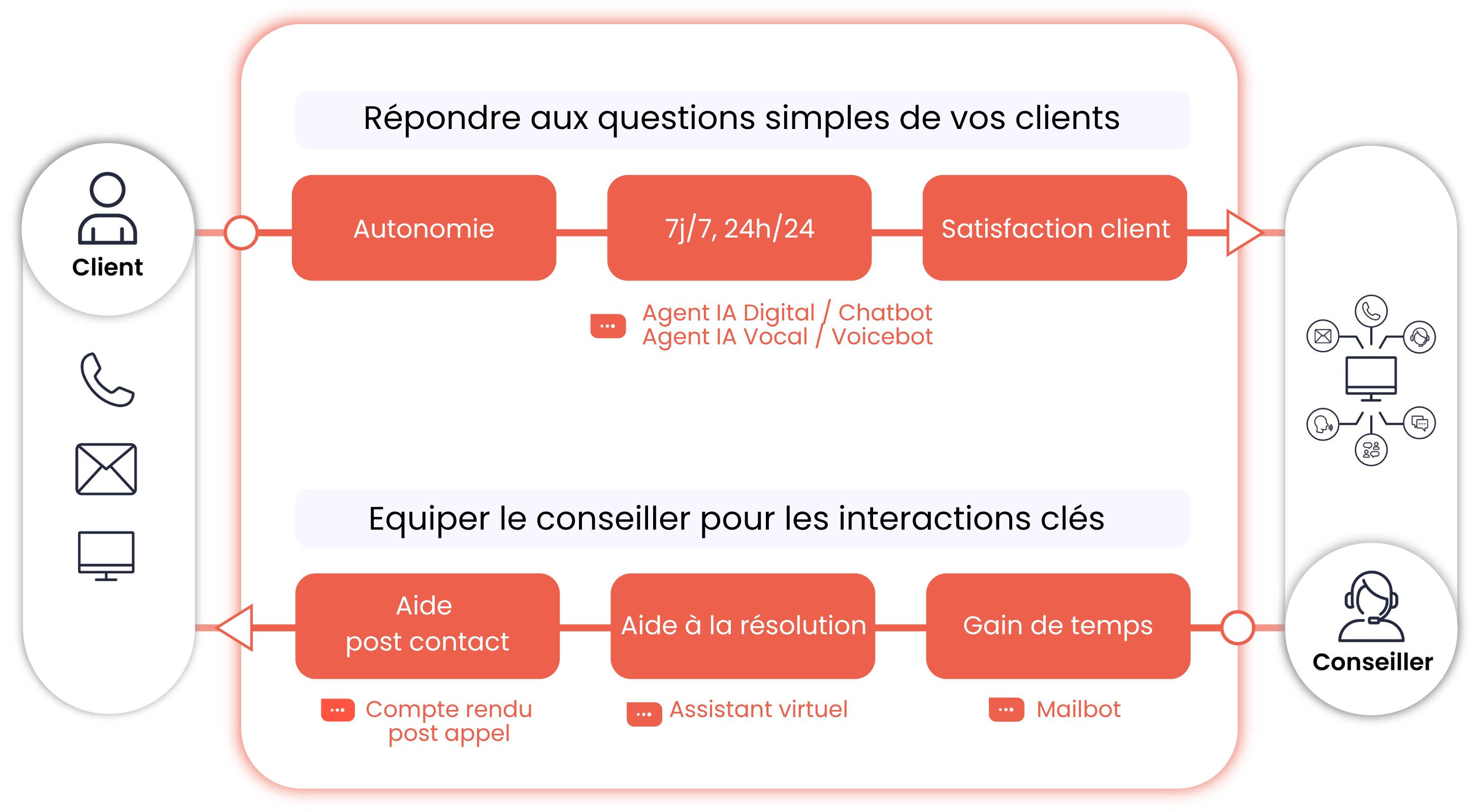 L’IA au service d’une gestion fluide de la relation client - les solutions de DialOnce