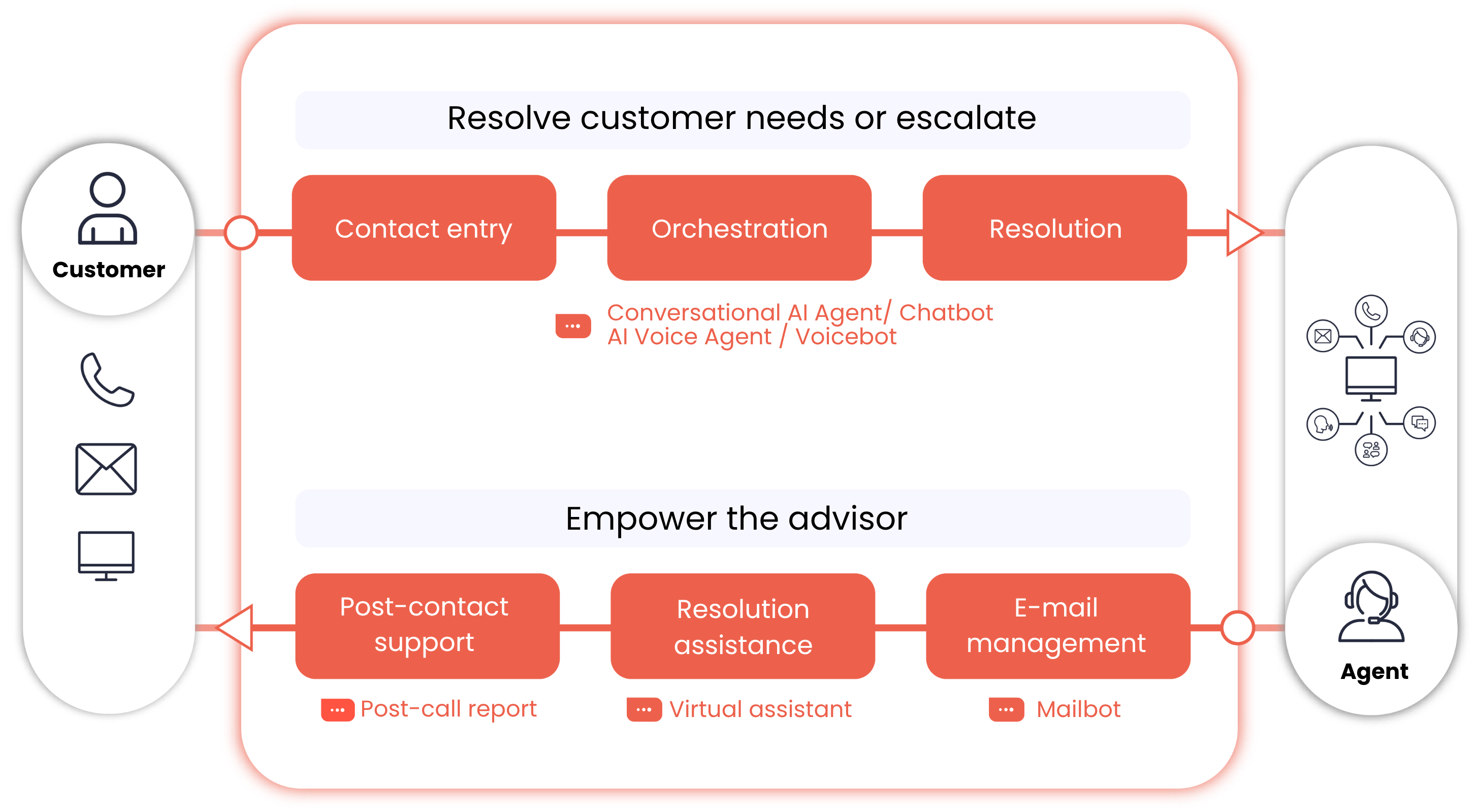 DialOnce AI services for customer journeys and advisor support